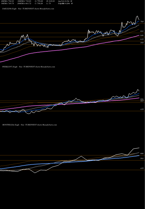 Trend of Tube Investments TUBEINVEST TrendLines Tube Investments Of India Limited TUBEINVEST share NSE Stock Exchange 