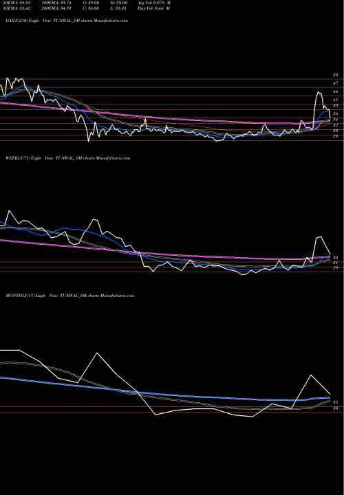 Trend of Tunwal E TUNWAL_SM TrendLines Tunwal E-motors Limited TUNWAL_SM share NSE Stock Exchange 