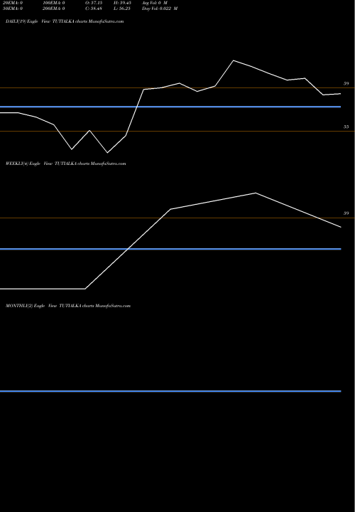 Trend of Tuticorin Alkal TUTIALKA TrendLines Tuticorin Alkal Ch & Fe L TUTIALKA share NSE Stock Exchange 