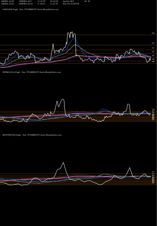 Trend of Tv18 Broadcast TV18BRDCST TrendLines TV18 Broadcast Limited TV18BRDCST share NSE Stock Exchange 