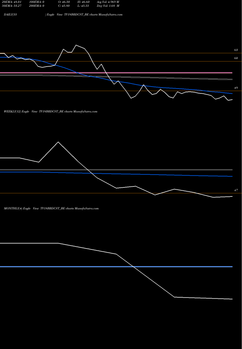 Trend of Tv18 Broadcast TV18BRDCST_BE TrendLines Tv18 Broadcast Limited TV18BRDCST_BE share NSE Stock Exchange 