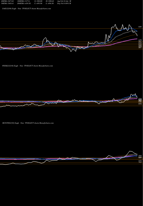 Trend of Tvs Electronics TVSELECT TrendLines TVS Electronics Limited TVSELECT share NSE Stock Exchange 