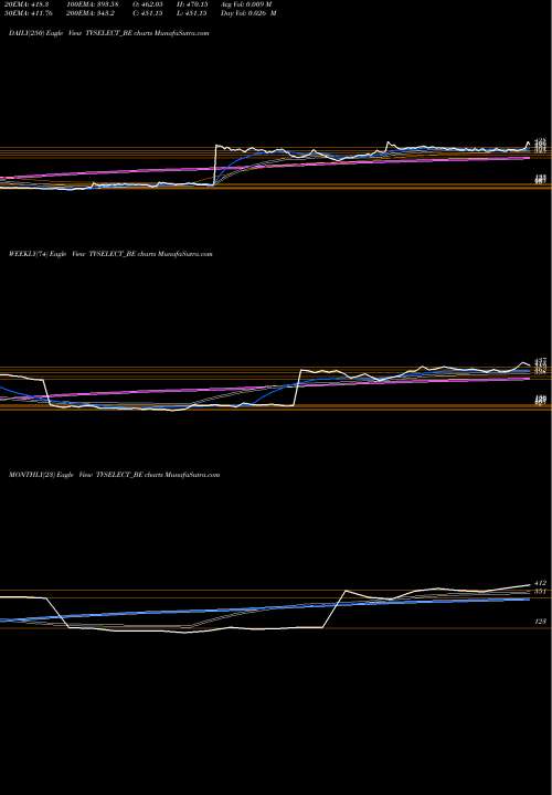 Trend of Tvs Electronics TVSELECT_BE TrendLines Tvs Electronics Ltd TVSELECT_BE share NSE Stock Exchange 