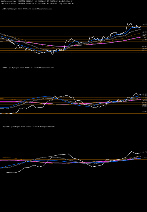 Trend of Tvs Holdings TVSHLTD TrendLines Tvs Holdings Limited TVSHLTD share NSE Stock Exchange 