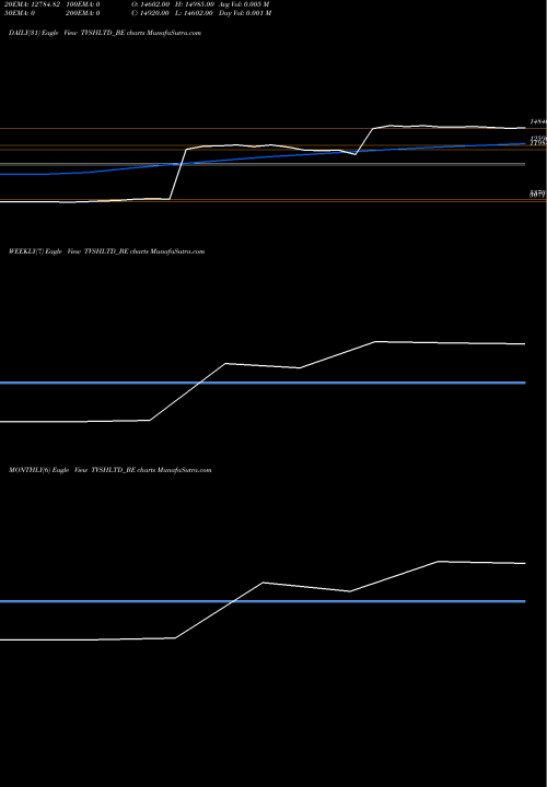 Trend of Tvs Holdings TVSHLTD_BE TrendLines Tvs Holdings Limited TVSHLTD_BE share NSE Stock Exchange 