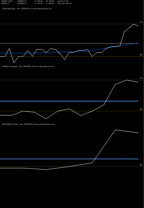 Trend of Tvs Infrastructure TVSINVIT_IV TrendLines Tvs Infrastructure Trust TVSINVIT_IV share NSE Stock Exchange 