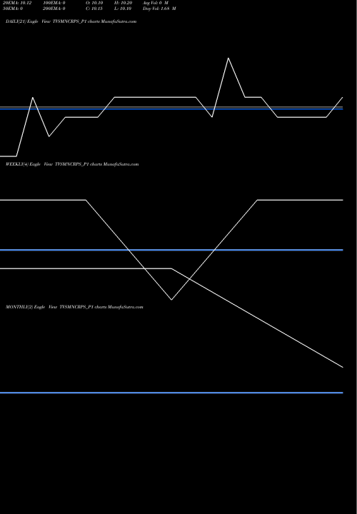 Trend of Tvs Motor TVSMNCRPS_P1 TrendLines Tvs Motor Company Limited TVSMNCRPS_P1 share NSE Stock Exchange 