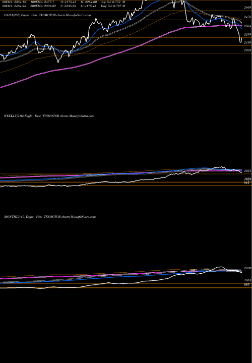 Trend of Tvs Motor TVSMOTOR TrendLines TVS Motor Company Limited TVSMOTOR share NSE Stock Exchange 