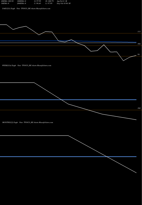 Trend of Tvs Supply TVSSCS_BE TrendLines Tvs Supply Chain Sol L TVSSCS_BE share NSE Stock Exchange 