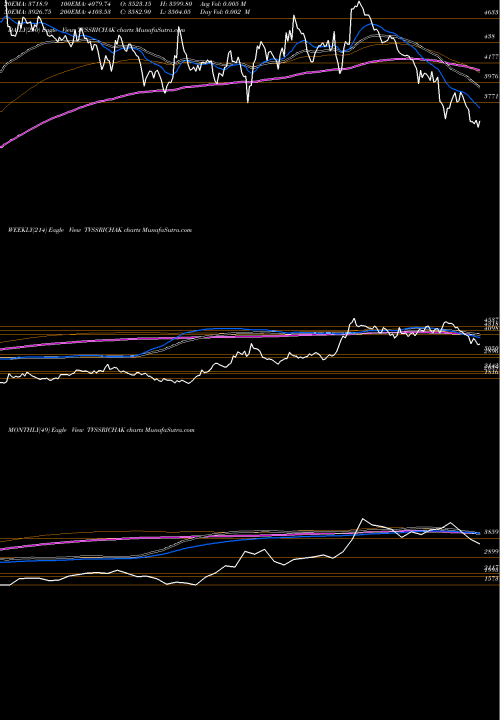 Trend of Tvs Srichakra TVSSRICHAK TrendLines TVS Srichakra Limited TVSSRICHAK share NSE Stock Exchange 