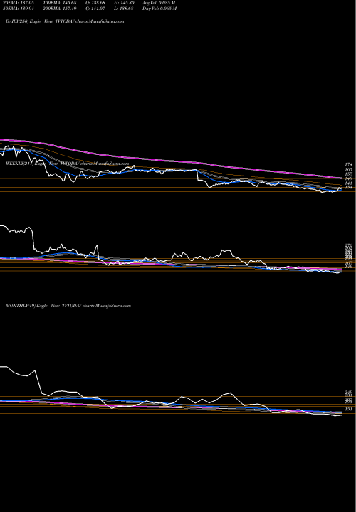 Trend of Tv Today TVTODAY TrendLines TV Today Network Limited TVTODAY share NSE Stock Exchange 