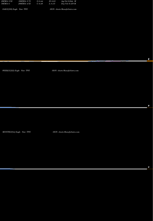 Trend of Tv Vision TVVISION TrendLines TV Vision TVVISION share NSE Stock Exchange 