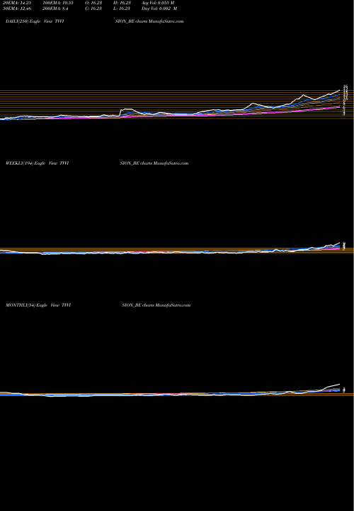 Trend of Tv Vision TVVISION_BE TrendLines Tv Vision Limited TVVISION_BE share NSE Stock Exchange 