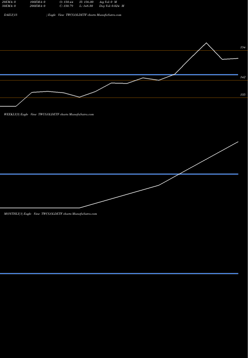 Trend of Wealth Twcgoldetf TWCGOLDETF TrendLines Wealth - Twcgoldetf TWCGOLDETF share NSE Stock Exchange 
