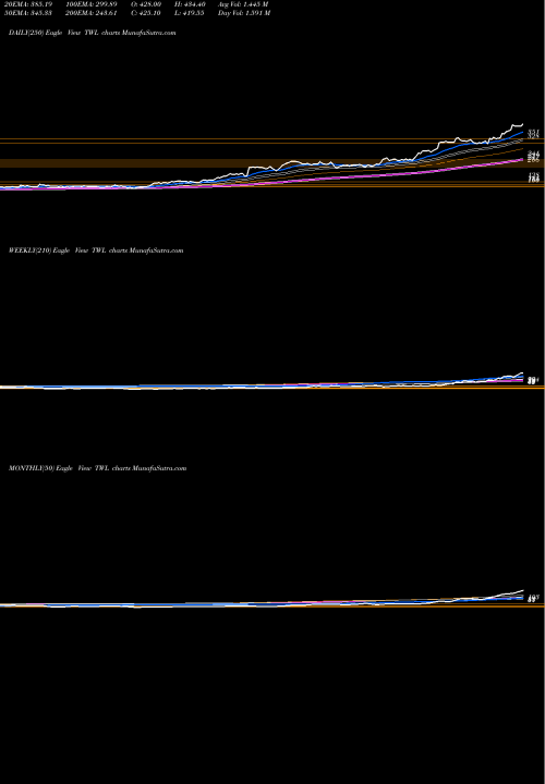 Trend of Titagarh Wagons TWL TrendLines Titagarh Wagons Limited TWL share NSE Stock Exchange 