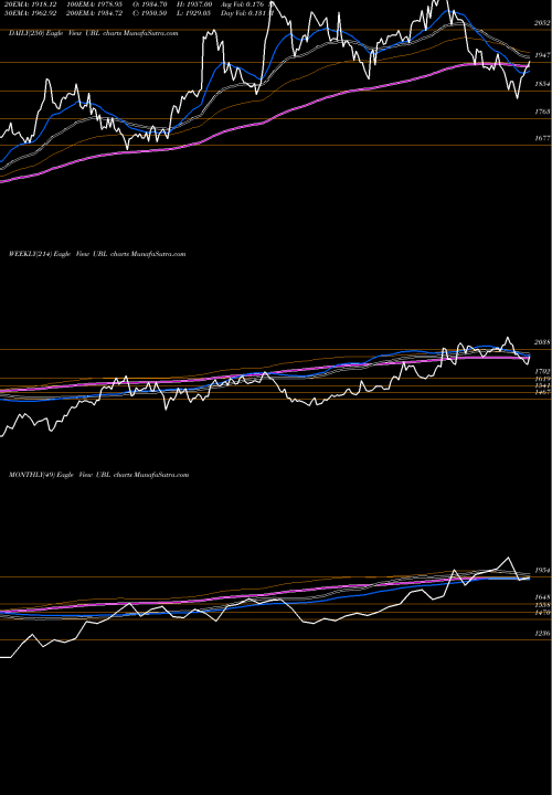 Trend of United Breweries UBL TrendLines United Breweries Limited UBL share NSE Stock Exchange 