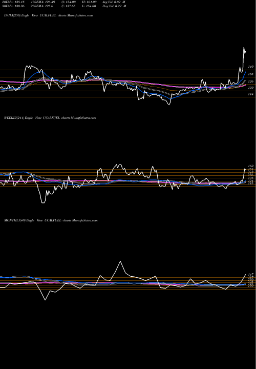Trend of Ucal Fuel UCALFUEL TrendLines Ucal Fuel Systems Limited UCALFUEL share NSE Stock Exchange 