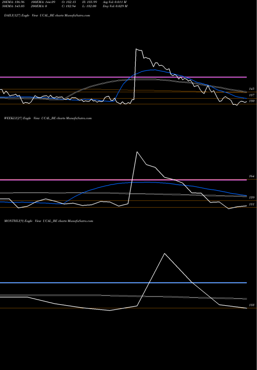 Trend of Ucal UCAL_BE TrendLines Ucal Limited UCAL_BE share NSE Stock Exchange 