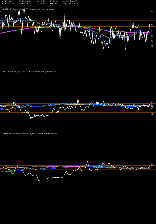 Trend of Ushanti Colour UCL_SM TrendLines Ushanti Colour Chem Ltd UCL_SM share NSE Stock Exchange 