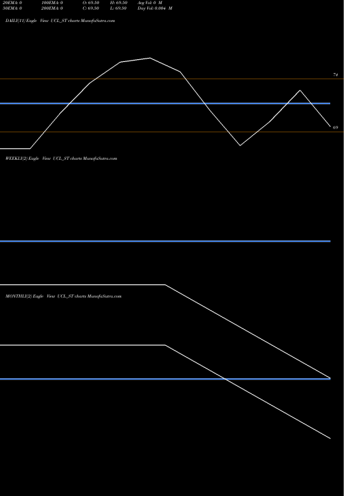 Trend of Ushanti Colour UCL_ST TrendLines Ushanti Colour Chem Ltd UCL_ST share NSE Stock Exchange 