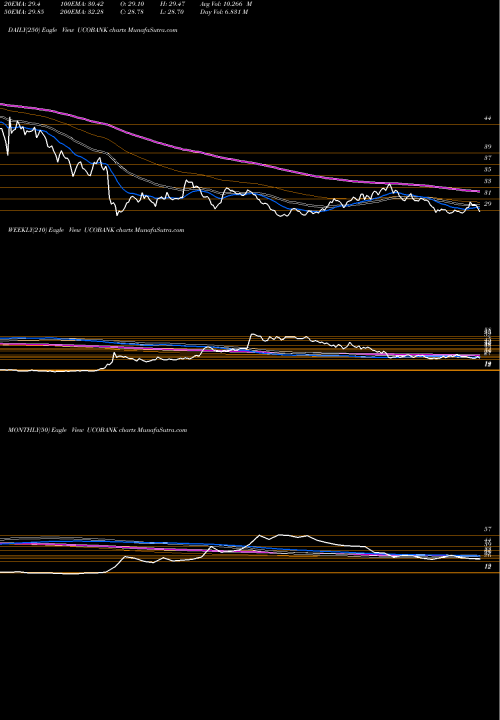 Trend of Uco Bank UCOBANK TrendLines UCO Bank UCOBANK share NSE Stock Exchange 