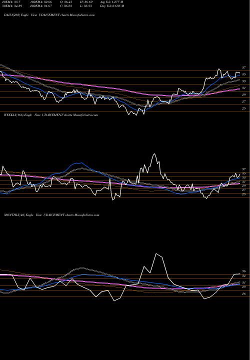 Trend of Udaipur Cement UDAICEMENT TrendLines Udaipur Cement Works Ltd UDAICEMENT share NSE Stock Exchange 