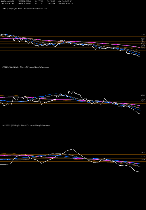 Trend of Updater Services UDS TrendLines Updater Services Limited UDS share NSE Stock Exchange 