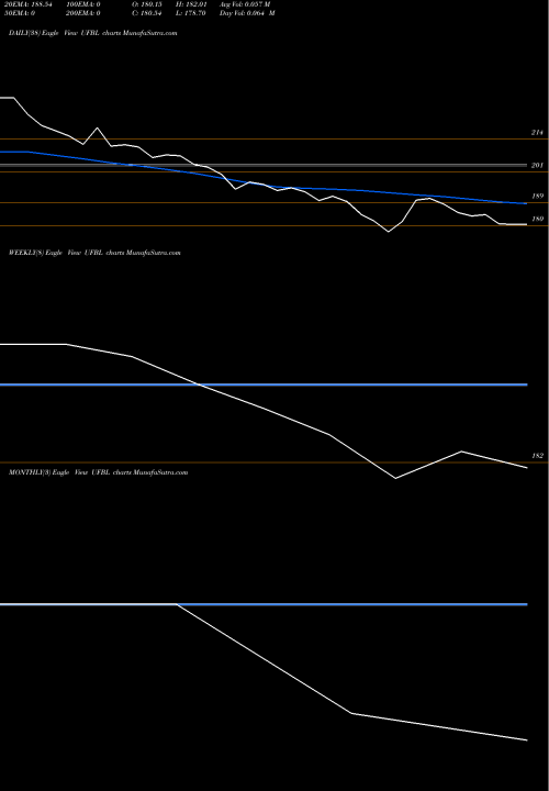 Trend of United Foodbrands UFBL TrendLines United Foodbrands Limited UFBL share NSE Stock Exchange 