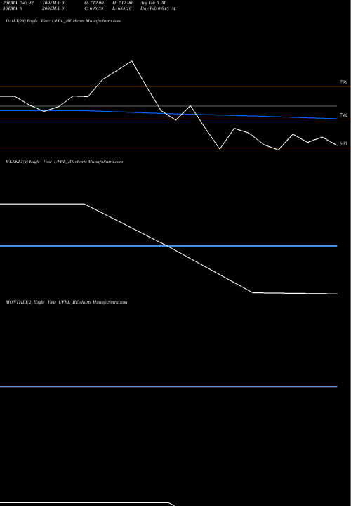 Trend of United Foodbrands UFBL_BE TrendLines United Foodbrands Limited UFBL_BE share NSE Stock Exchange 