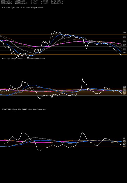 Trend of Uflex UFLEX TrendLines UFLEX Limited UFLEX share NSE Stock Exchange 