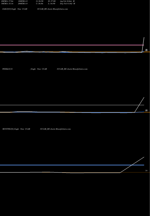 Trend of Ugar Sugar UGARSUGAR_BE TrendLines The Ugar Sugar Works Ltd UGARSUGAR_BE share NSE Stock Exchange 