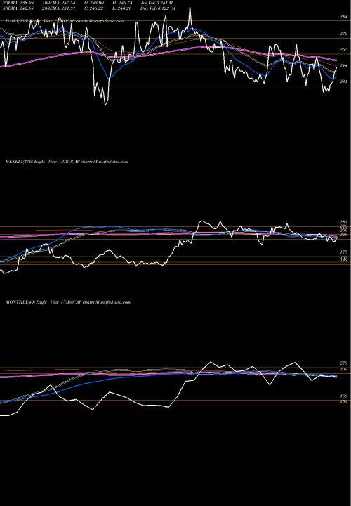 Trend of Ugro Capital UGROCAP TrendLines Ugro Capital Limited UGROCAP share NSE Stock Exchange 