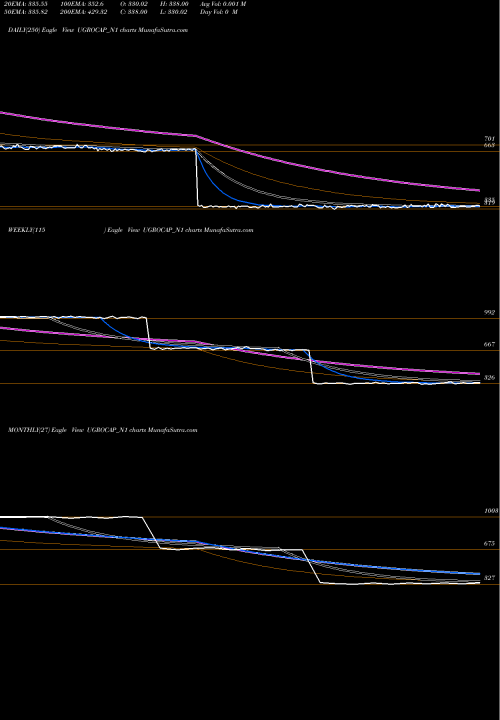 Trend of Sec Red UGROCAP_N1 TrendLines Sec Red Ncd 10.03% UGROCAP_N1 share NSE Stock Exchange 