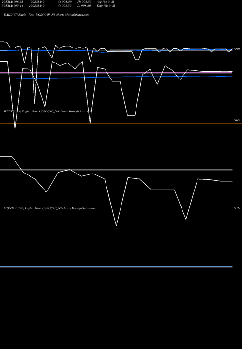 Trend of Sec Red UGROCAP_N3 TrendLines Sec Red Ncd 10.15% Sr. Ii UGROCAP_N3 share NSE Stock Exchange 