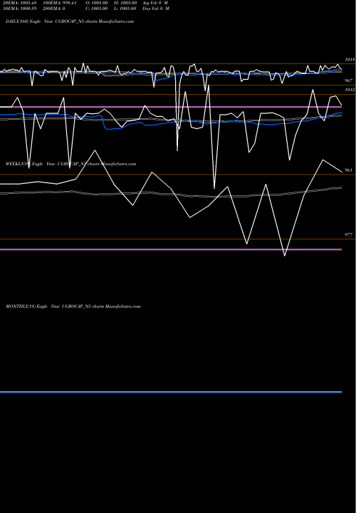 Trend of Sec Red UGROCAP_N5 TrendLines Sec Red Ncd 10.15% Sr. I UGROCAP_N5 share NSE Stock Exchange 