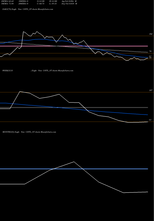 Trend of United Heat UHTL_ST TrendLines United Heat Transfer Ltd UHTL_ST share NSE Stock Exchange 