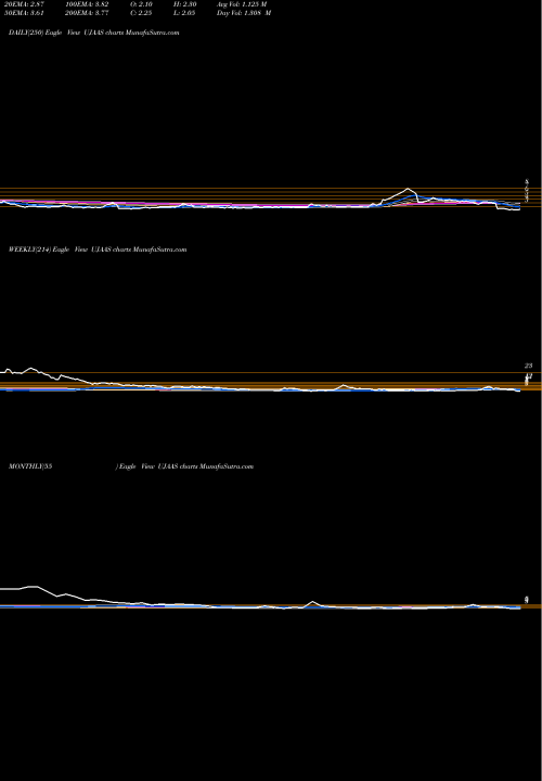 Trend of Ujaas Energy UJAAS TrendLines Ujaas Energy Limited UJAAS share NSE Stock Exchange 