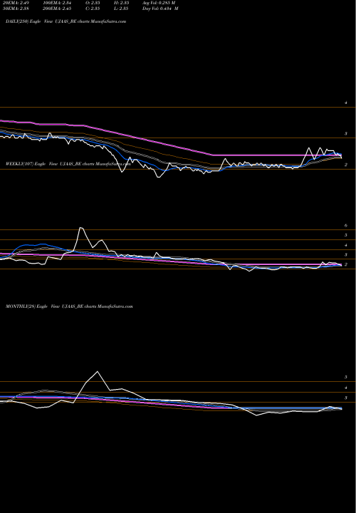 Trend of Ujaas Energy UJAAS_BE TrendLines Ujaas Energy Limited UJAAS_BE share NSE Stock Exchange 