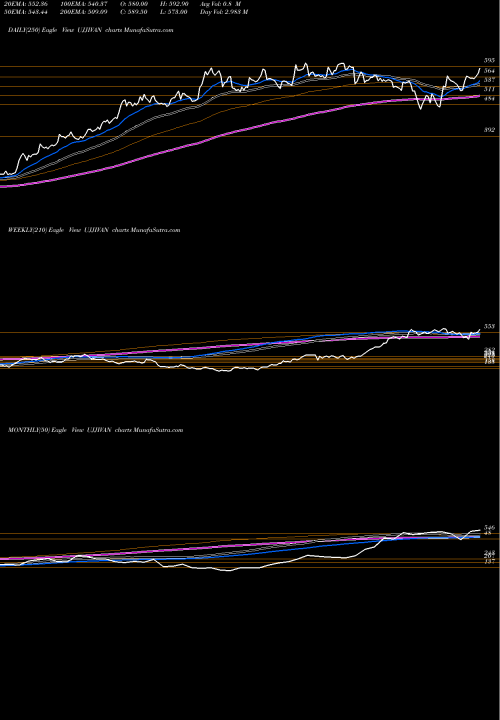 Trend of Ujjivan Fin UJJIVAN TrendLines Ujjivan Fin.Ser. UJJIVAN share NSE Stock Exchange 