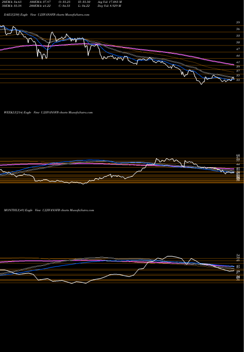 Trend of Ujjivan Small UJJIVANSFB TrendLines Ujjivan Small Financ Bank UJJIVANSFB share NSE Stock Exchange 