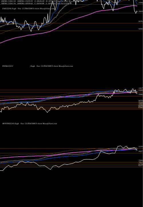 Trend of Ultratech Cement ULTRACEMCO TrendLines UltraTech Cement Limited ULTRACEMCO share NSE Stock Exchange 