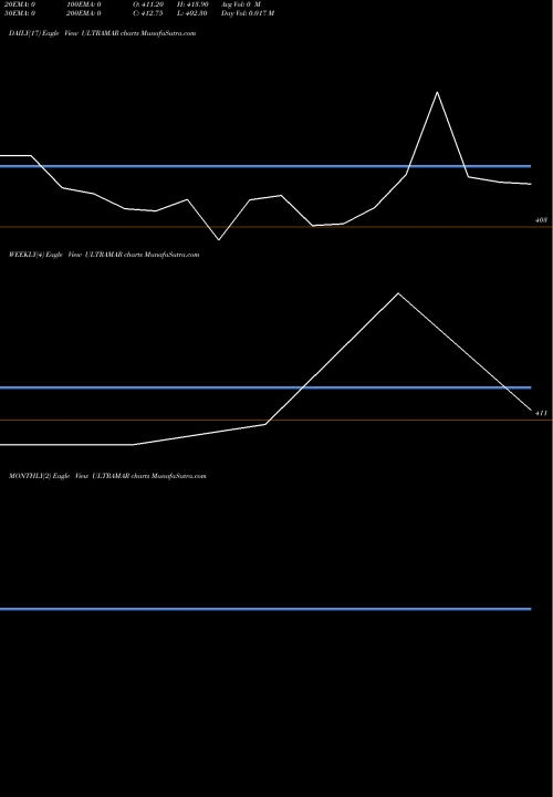 Trend of Ultramarine Pigments ULTRAMAR TrendLines Ultramarine & Pigments L ULTRAMAR share NSE Stock Exchange 