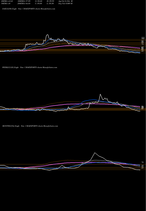 Trend of Uma Exports UMAEXPORTS TrendLines Uma Exports Limited UMAEXPORTS share NSE Stock Exchange 
