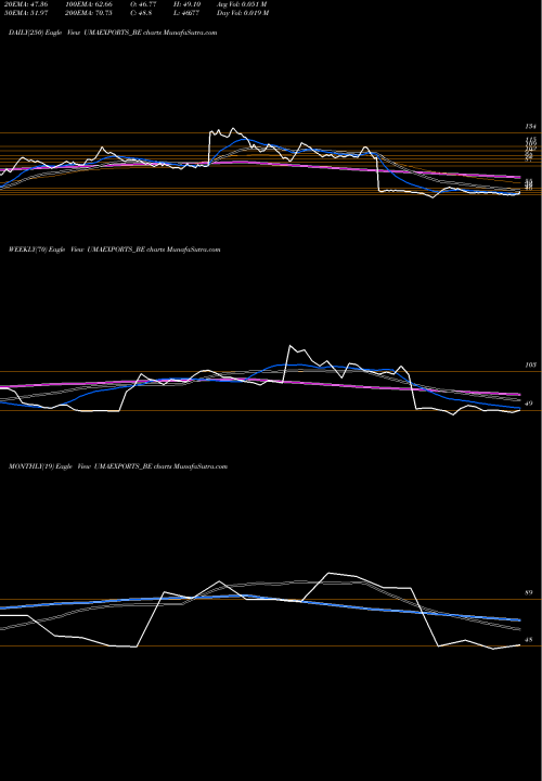 Trend of Uma Exports UMAEXPORTS_BE TrendLines Uma Exports Limited UMAEXPORTS_BE share NSE Stock Exchange 