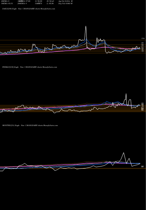 Trend of Umang Dairies UMANGDAIRY TrendLines Umang Dairies Limited UMANGDAIRY share NSE Stock Exchange 