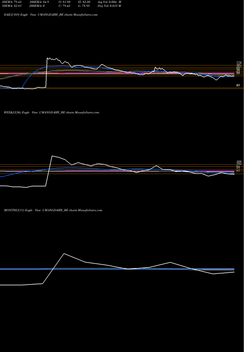 Trend of Umang Dairies UMANGDAIRY_BE TrendLines Umang Dairies Limited UMANGDAIRY_BE share NSE Stock Exchange 