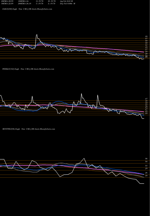 Trend of Uma Converter UMA_SM TrendLines Uma Converter Limited UMA_SM share NSE Stock Exchange 