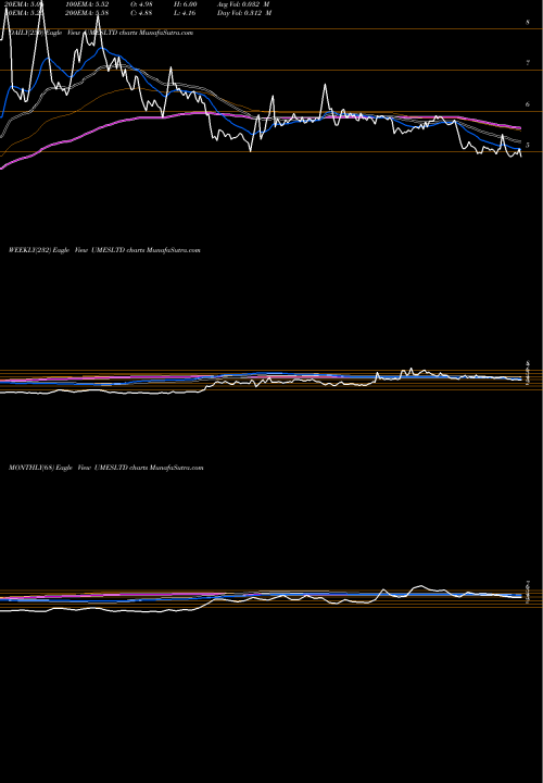 Trend of Usha Martin UMESLTD TrendLines Usha Martin Education & Solutions Limited UMESLTD share NSE Stock Exchange 