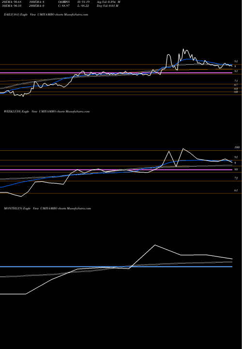 Trend of Umiya Buildcon UMIYA-MRO TrendLines Umiya Buildcon Limited UMIYA-MRO share NSE Stock Exchange 