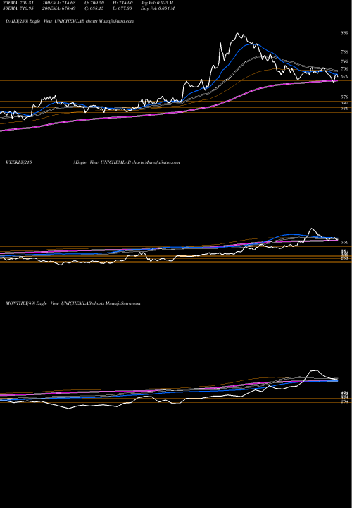 Trend of Unichem Laboratories UNICHEMLAB TrendLines Unichem Laboratories Limited UNICHEMLAB share NSE Stock Exchange 